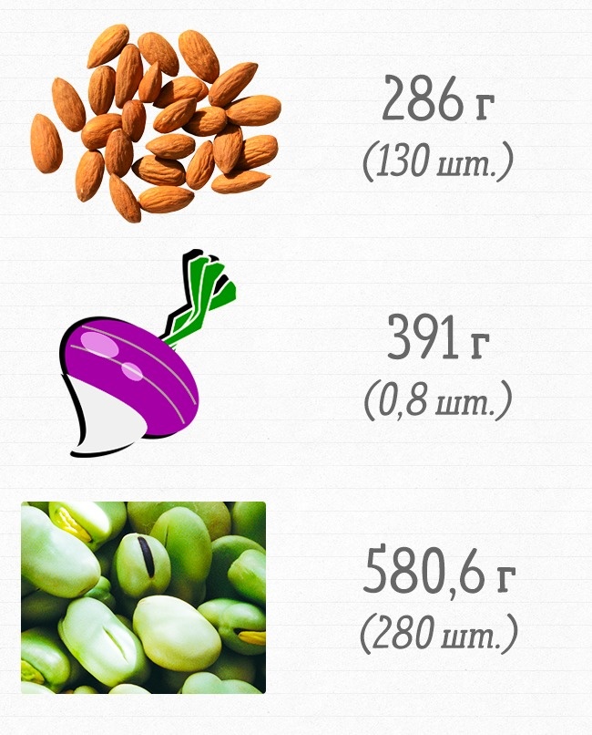 Сколько продуктов нужно съесть, чтобы получить суточную норму витаминов