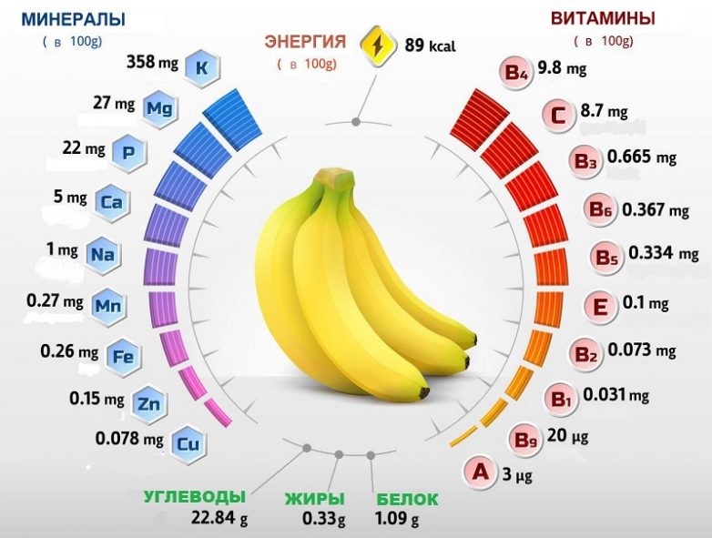 Стоит ли есть бананы каждый день