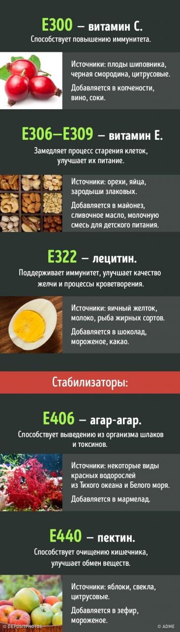 Учимся отличать полезные пищевые добавки от вредных