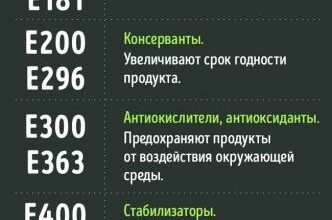 Учимся отличать полезные пищевые добавки от вредных