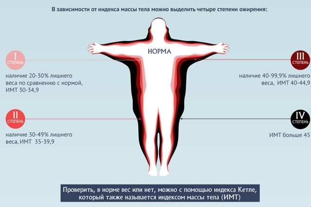 Как лечить ожирение