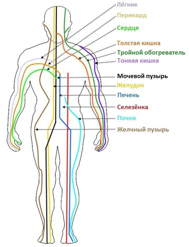 Техника оздоровления на энергетическом уровне