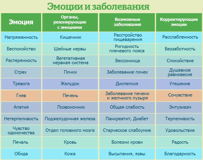 Как эмоции влияют на наше здоровье