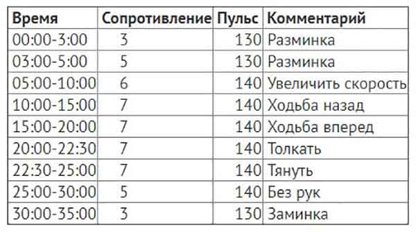 План тренировок на велотренажере для похудения для девушек